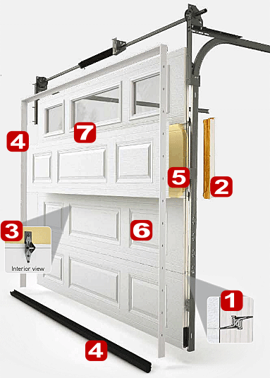 Cutaway Showing Garaga garage door Advantages